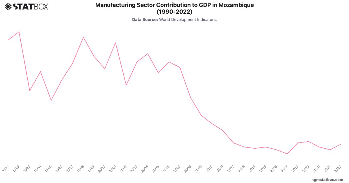 Manufacturing Sector Contribution to GDP in Mozambique (1990-2022)|Chart|TGM StatBox