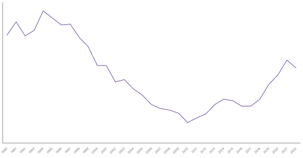 Manufacturing Sector Contribution to GDP in Nigeria (1990-2022) (locked) |Chart|TGM StatBox
