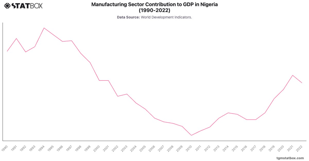 Manufacturing Sector Contribution to GDP in Nigeria (1990-2022)|Chart|TGM StatBox
