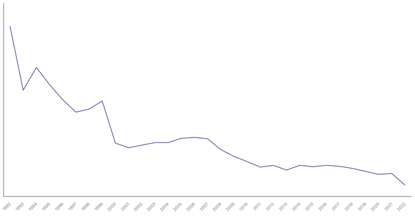 Manufacturing Sector Contribution to GDP in Ukraine (1990-2022) (locked) |Chart|TGM StatBox
