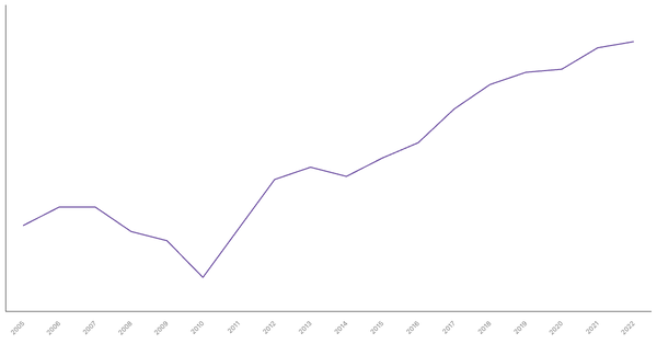 Manufacturing Sector Contribution to GDP in Vietnam (1990-2022) (locked) |Chart|TGM StatBox