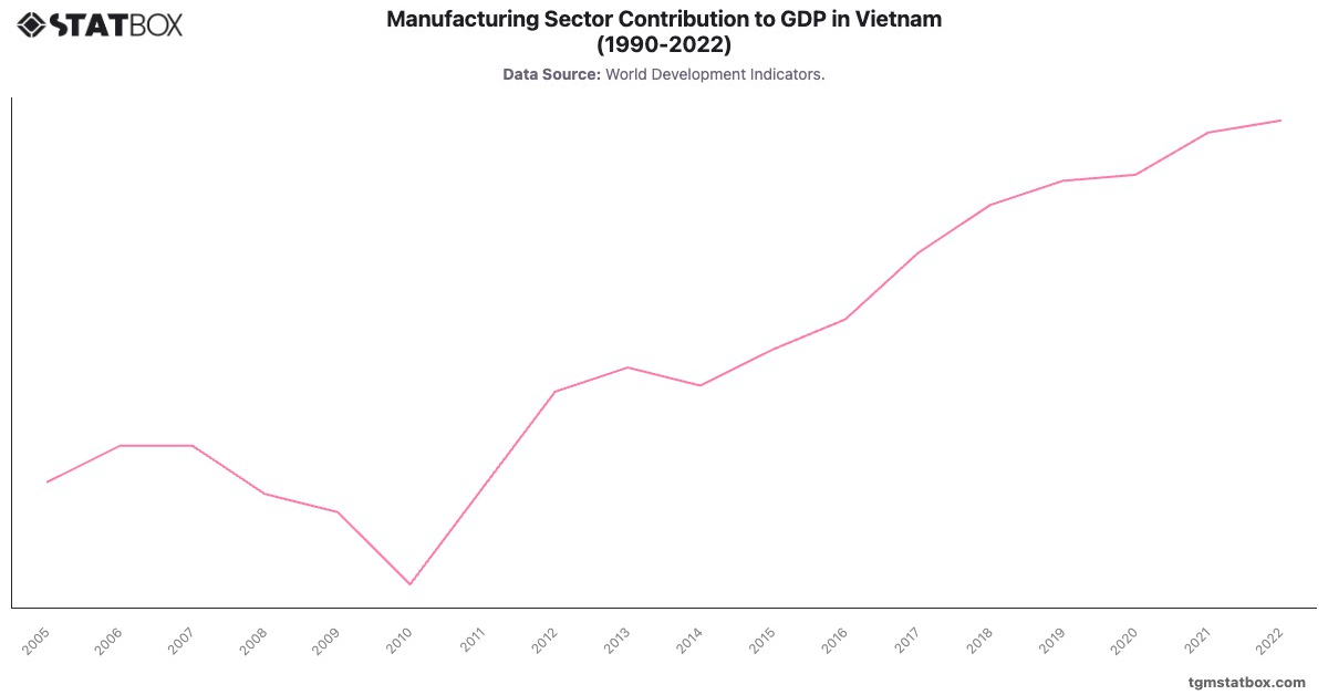Manufacturing Sector Contribution to GDP in Vietnam (1990-2022)|Chart|TGM StatBox