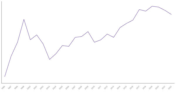 Services Sector Contribution to GDP in Albania (1990-2022) (locked) |Chart|TGM StatBox