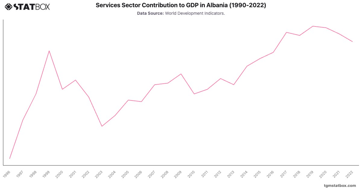 Services Sector Contribution to GDP in Albania (1990-2022)|Chart|TGM StatBox