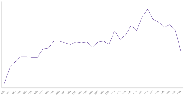 Services Sector Contribution to GDP in Australia (1990-2022) (locked) |Chart|TGM StatBox