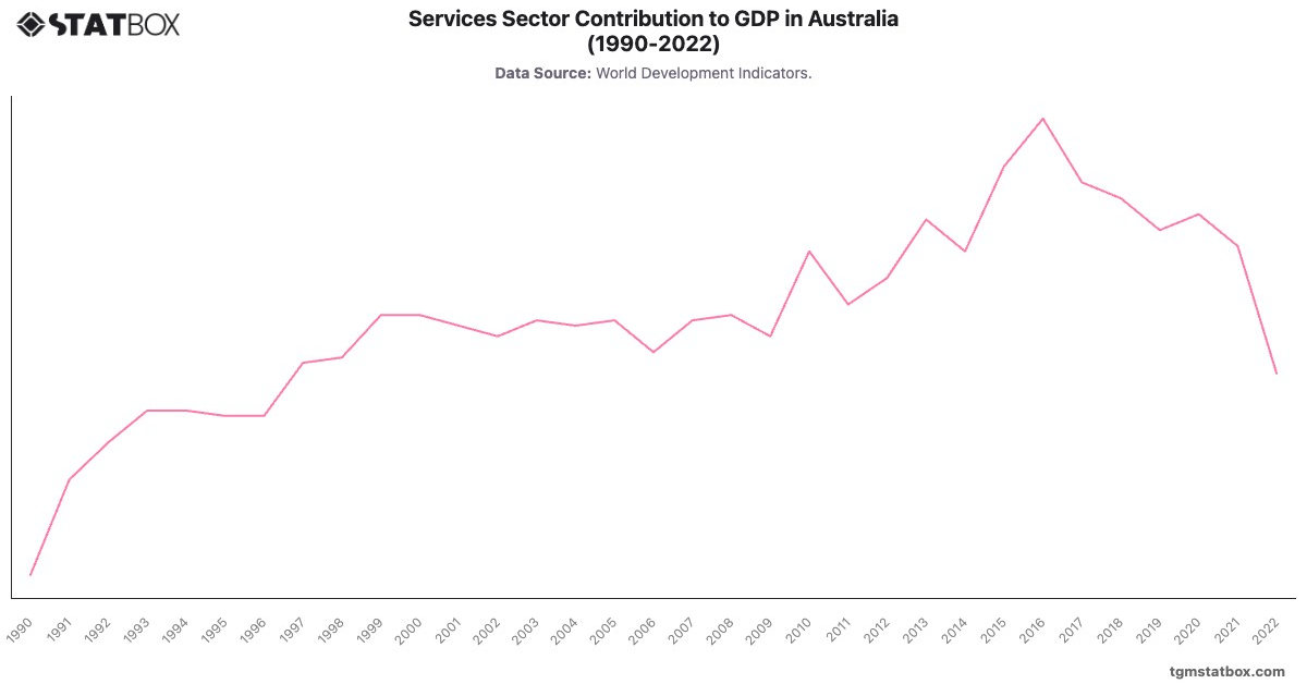 Services Sector Contribution to GDP in Australia (1990-2022)|Chart|TGM StatBox