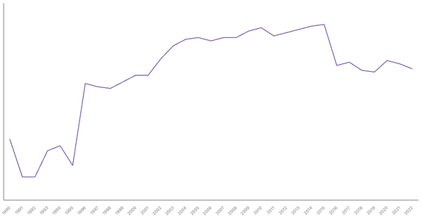 Services Sector Contribution to GDP in Bangladesh (1990-2022) (locked) |Chart|TGM StatBox