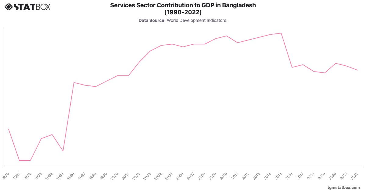 Services Sector Contribution to GDP in Bangladesh (1990-2022)|Chart|TGM StatBox