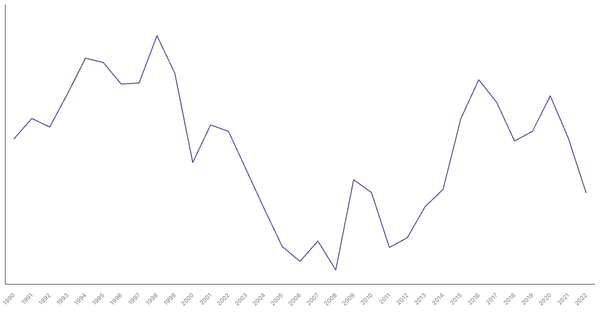 Services Sector Contribution to GDP in Brunei (1990-2022) (locked) |Chart|TGM StatBox