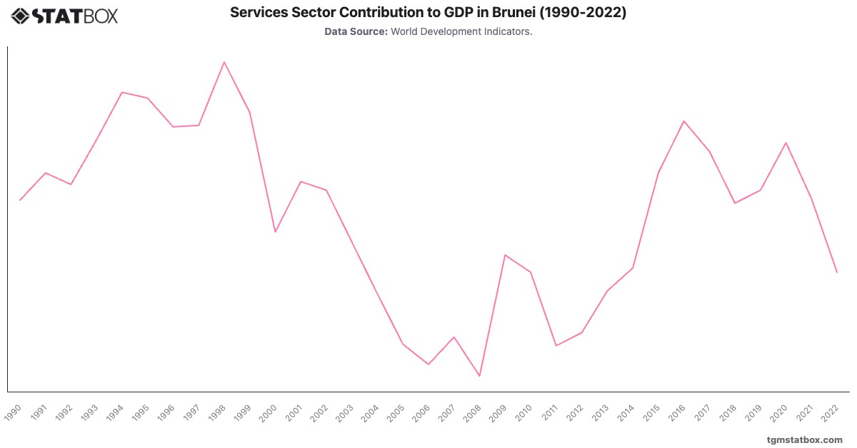 Services Sector Contribution to GDP in Brunei (1990-2022)|Chart|TGM StatBox