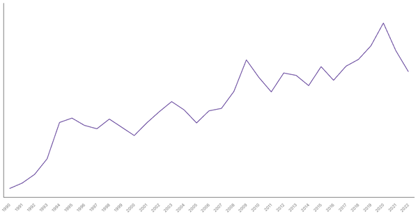 Services Sector Contribution to GDP in Botswana (1990-2022) (locked) |Chart|TGM StatBox