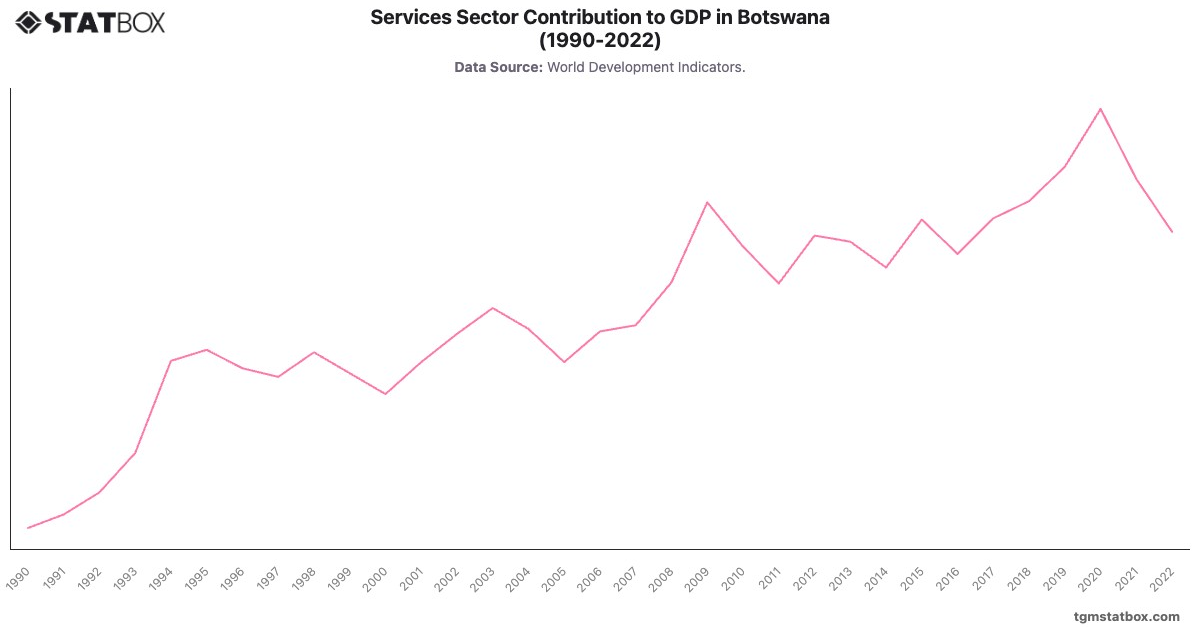 Services Sector Contribution to GDP in Botswana (1990-2022)|Chart|TGM StatBox
