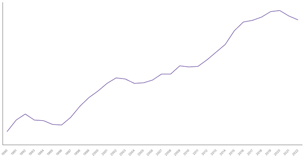 Services Sector Contribution to GDP in China (1990-2022) (locked) |Chart|TGM StatBox