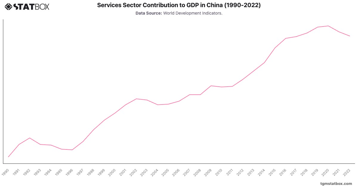 Services Sector Contribution to GDP in China (1990-2022)|Chart|TGM StatBox