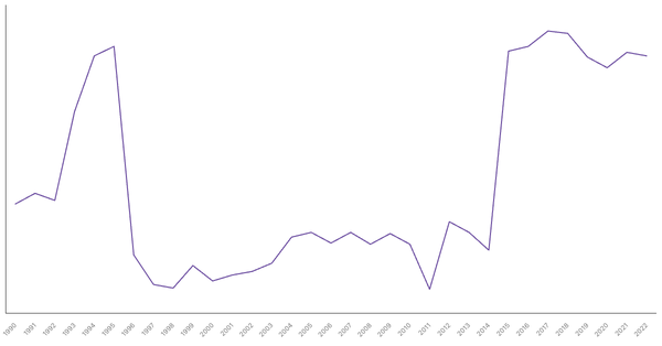 Services Sector Contribution to GDP in Côte d'Ivoire (1990-2022) (locked) |Chart|TGM StatBox