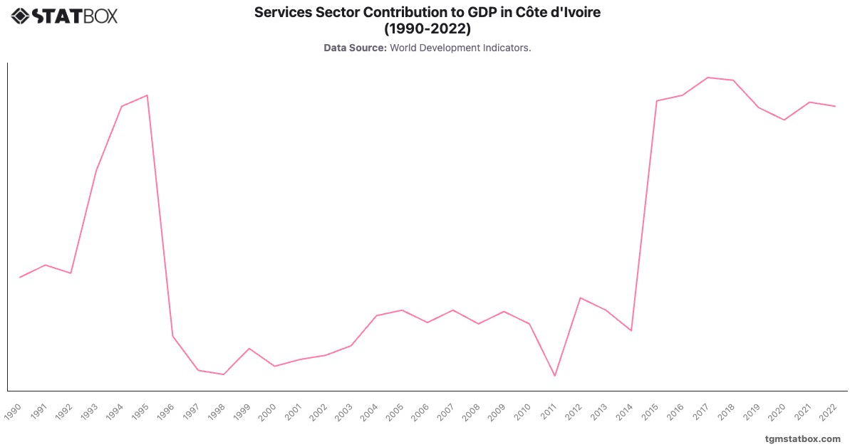 Services Sector Contribution to GDP in Côte d'Ivoire (1990-2022)|Chart|TGM StatBox