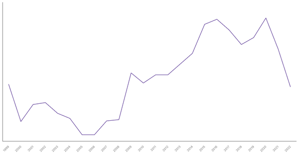 Services Sector Contribution to GDP in Algeria (1990-2022) (locked) |Chart|TGM StatBox