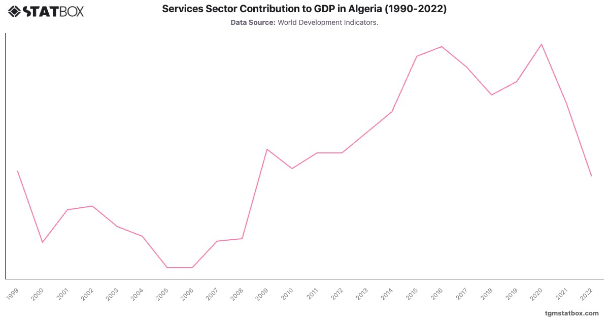 Services Sector Contribution to GDP in Algeria (1990-2022)|Chart|TGM StatBox