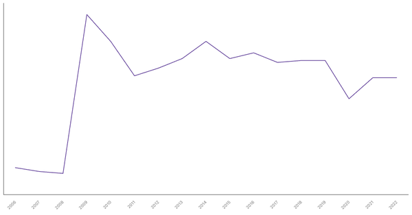 Services Sector Contribution to GDP in Kenya (1990-2022) (locked) |Chart|TGM StatBox