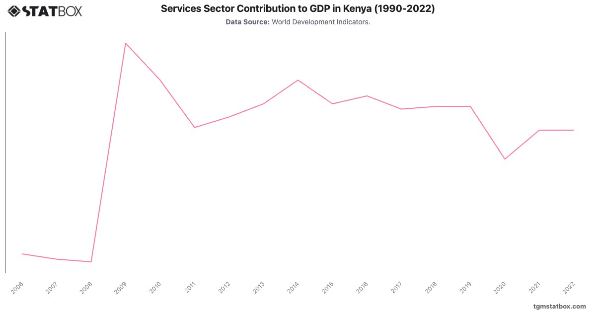Services Sector Contribution to GDP in Kenya (1990-2022)|Chart|TGM StatBox