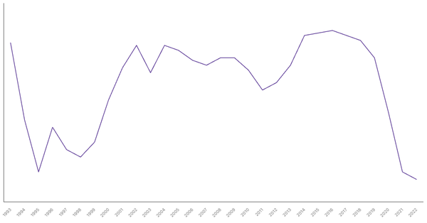 Services Sector Contribution to GDP in Cambodia (1990-2022) (locked) |Chart|TGM StatBox