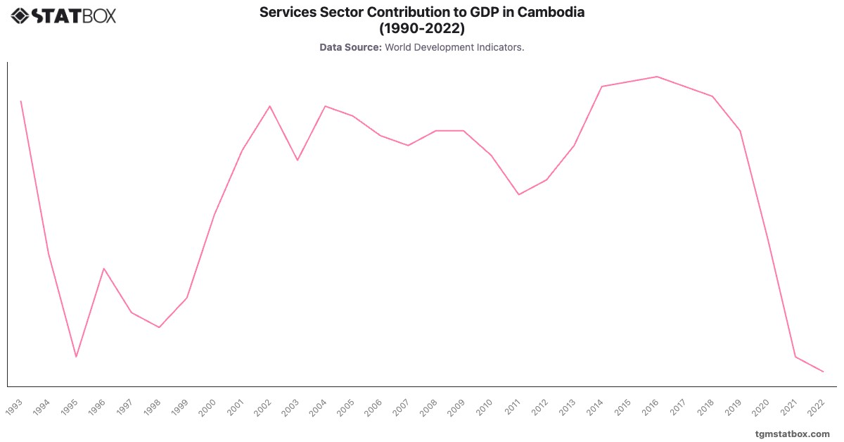 Services Sector Contribution to GDP in Cambodia (1990-2022)|Chart|TGM StatBox