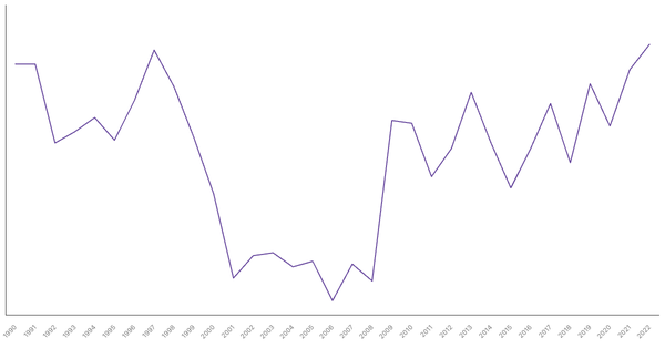 Services Sector Contribution to GDP in Lesotho (1990-2022) (locked) |Chart|TGM StatBox