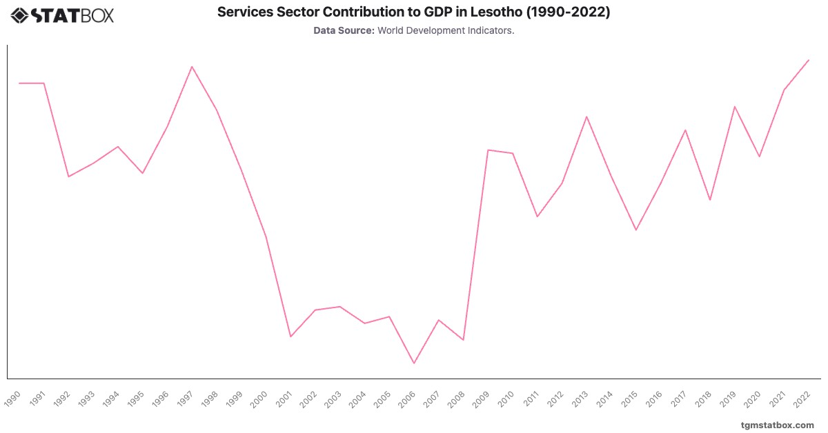 Services Sector Contribution to GDP in Lesotho (1990-2022)|Chart|TGM StatBox