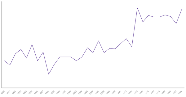 Services Sector Contribution to GDP in Morocco (1990-2022) (locked) |Chart|TGM StatBox