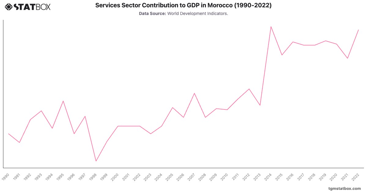 Services Sector Contribution to GDP in Morocco (1990-2022)|Chart|TGM StatBox