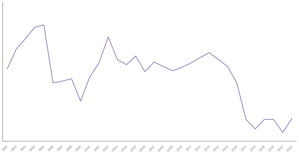 Services Sector Contribution to GDP in Mozambique (1990-2022) (locked) |Chart|TGM StatBox