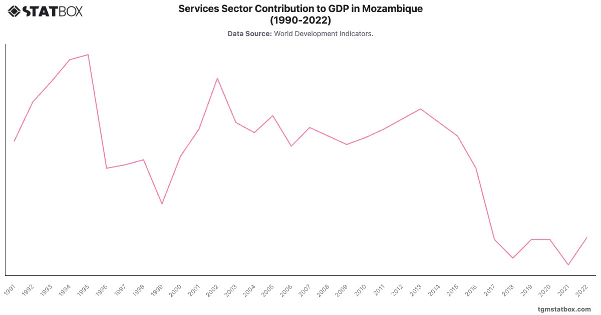 Services Sector Contribution to GDP in Mozambique (1990-2022)|Chart|TGM StatBox