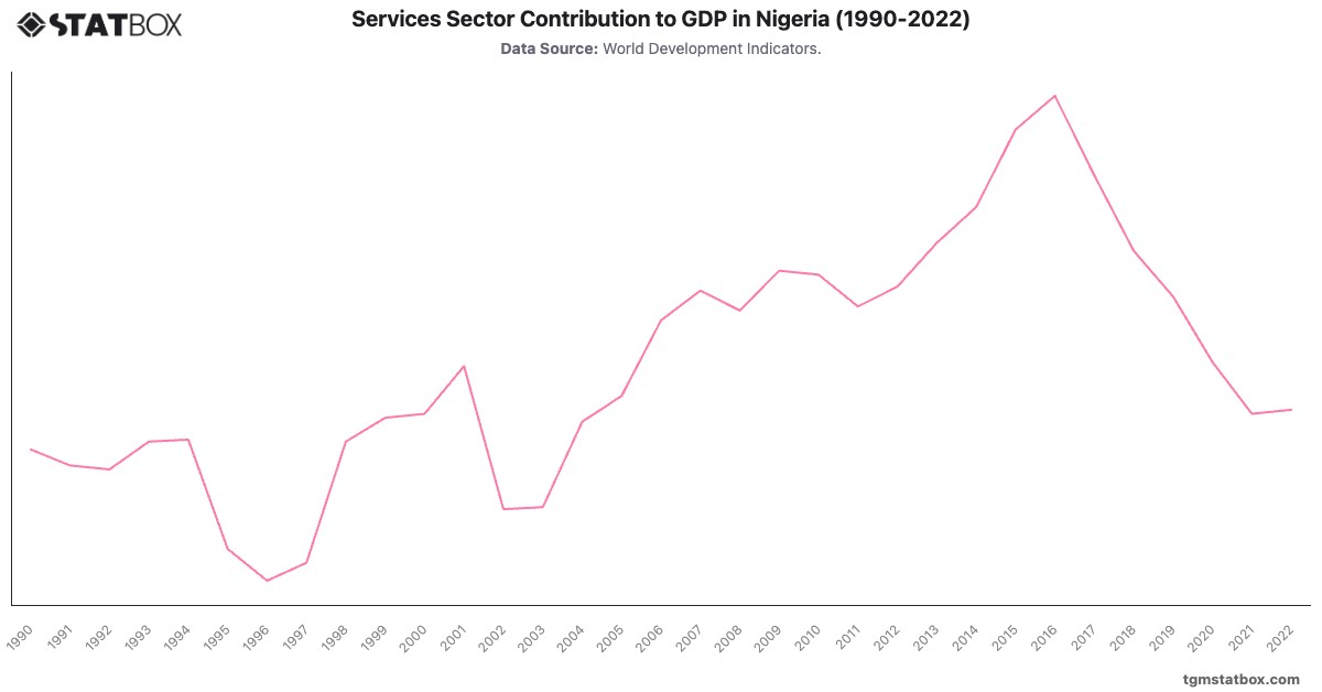 Services Sector Contribution to GDP in Nigeria (1990-2022)|Chart|TGM StatBox