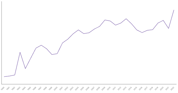 Services Sector Contribution to GDP in Ukraine (1990-2022) (locked) |Chart|TGM StatBox