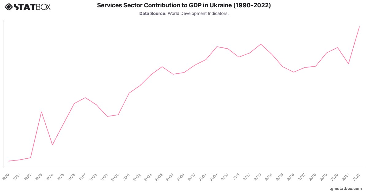 Services Sector Contribution to GDP in Ukraine (1990-2022)|Chart|TGM StatBox