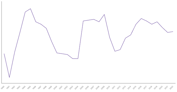 Services Sector Contribution to GDP in Vietnam (1990-2022) (locked) |Chart|TGM StatBox