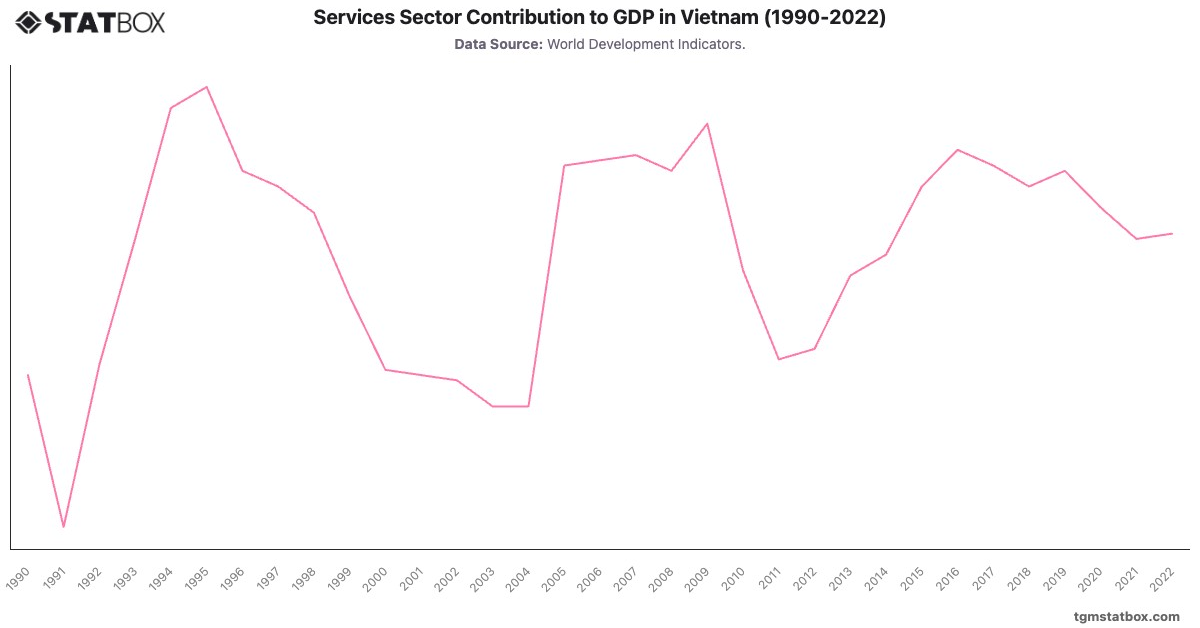 Services Sector Contribution to GDP in Vietnam (1990-2022)|Chart|TGM StatBox