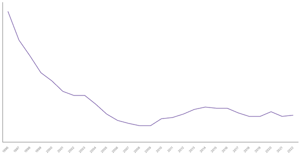 Agriculture Sector Contribution to GDP in Albania (1990-2022) (locked) |Chart|TGM StatBox