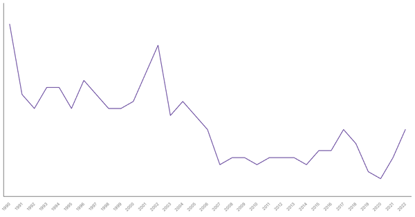 Agriculture Sector Contribution to GDP in Australia (1990-2022) (locked) |Chart|TGM StatBox