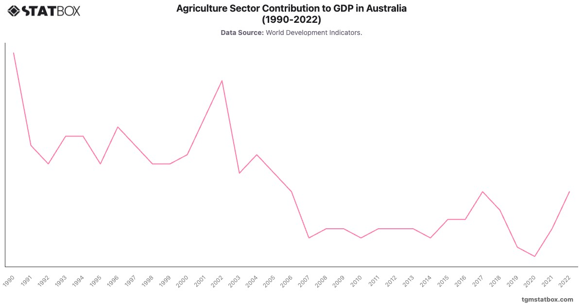 Agriculture Sector Contribution to GDP in Australia (1990-2022)|Chart|TGM StatBox