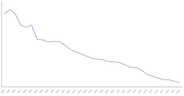 Agriculture Sector Contribution to GDP in Bangladesh (1990-2022) (locked) |Chart|TGM StatBox