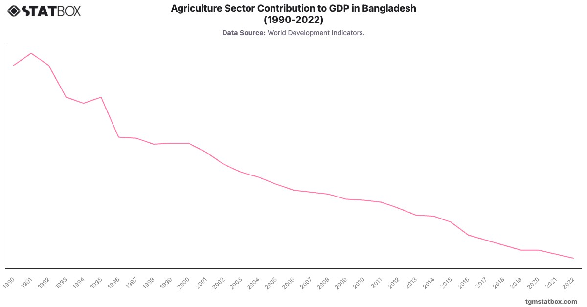 Agriculture Sector Contribution to GDP in Bangladesh (1990-2022)|Chart|TGM StatBox