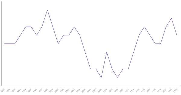 Agriculture Sector Contribution to GDP in Brunei (1990-2022) (locked) |Chart|TGM StatBox