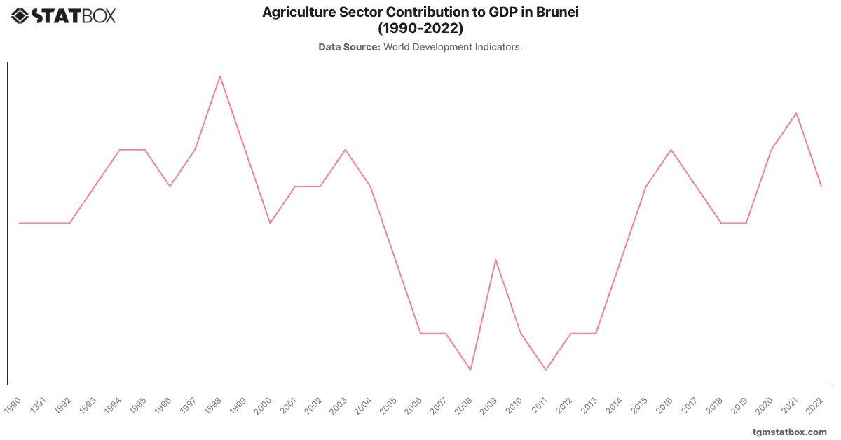 Agriculture Sector Contribution to GDP in Brunei (1990-2022)|Chart|TGM StatBox
