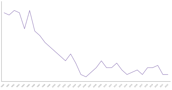 Agriculture Sector Contribution to GDP in Botswana (1990-2022) (locked) |Chart|TGM StatBox
