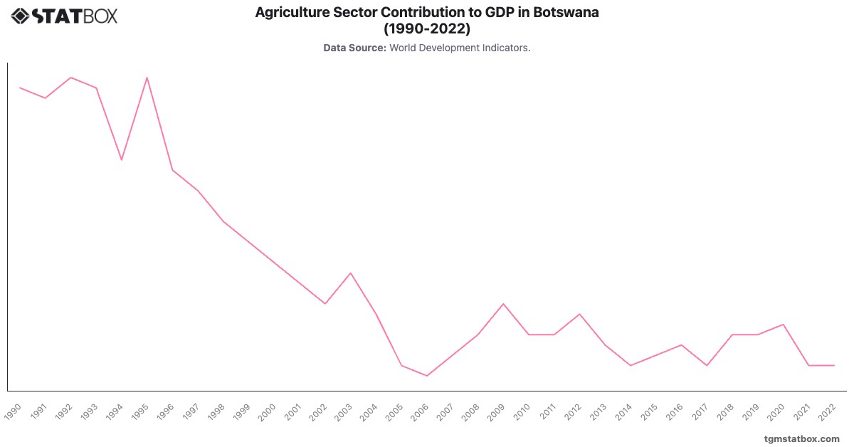 Agriculture Sector Contribution to GDP in Botswana (1990-2022)|Chart|TGM StatBox