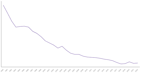 Agriculture Sector Contribution to GDP in China (1990-2022) (locked) |Chart|TGM StatBox