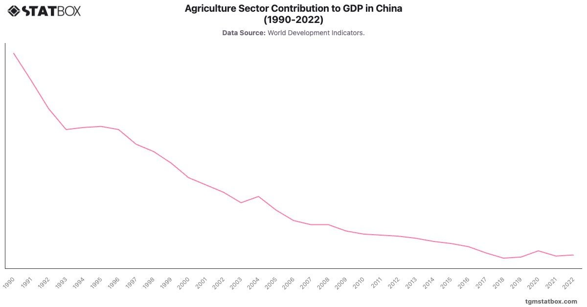 Agriculture Sector Contribution to GDP in China (1990-2022)|Chart|TGM StatBox