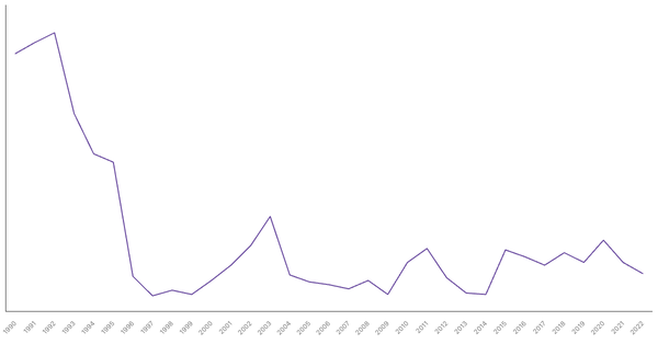 Agriculture Sector Contribution to GDP in Côte d'Ivoire (1990-2022) (locked) |Chart|TGM StatBox