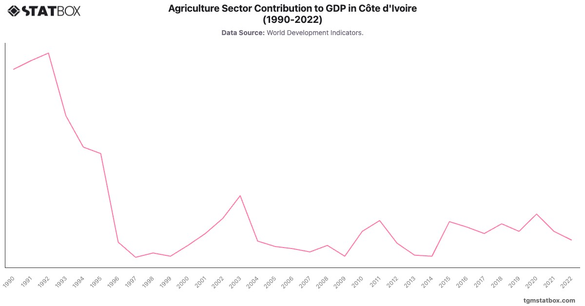 Agriculture Sector Contribution to GDP in Côte d'Ivoire (1990-2022)|Chart|TGM StatBox